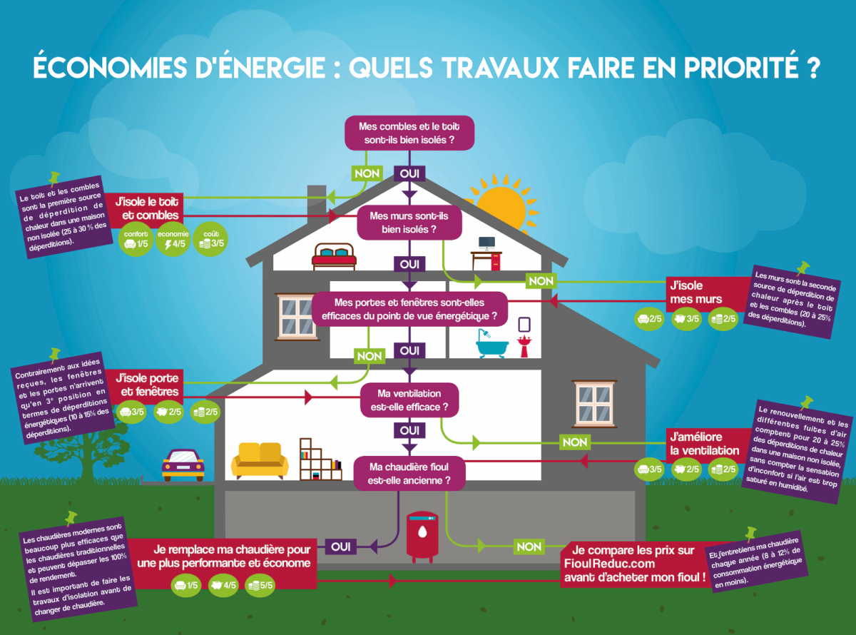 Les Avantages de la Rénovation Énergétique : Transformez Votre Maison et Vos Finances 